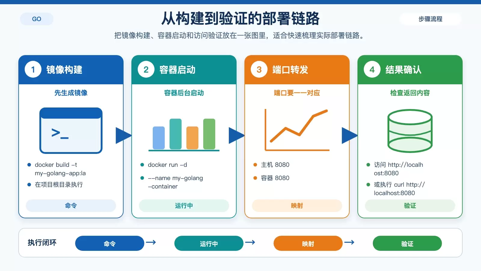 展示 Go 应用容器从构建到运行再到验证的步骤关系，包含镜像、容器、端口映射和访问检查。