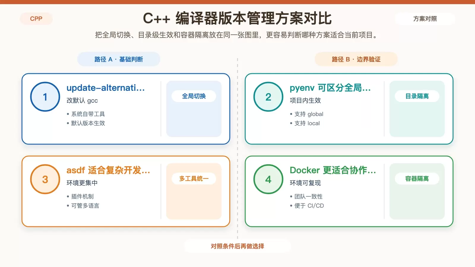 对比 Linux 下几种 C++ 编译器版本管理方案的适用场景、隔离方式和使用粒度