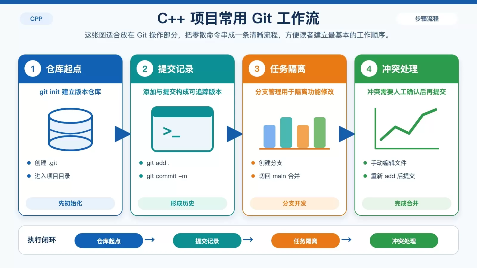 展示 C++ 项目使用 Git 的基本流程，包括初始化、提交、分支、远程同步与冲突处理