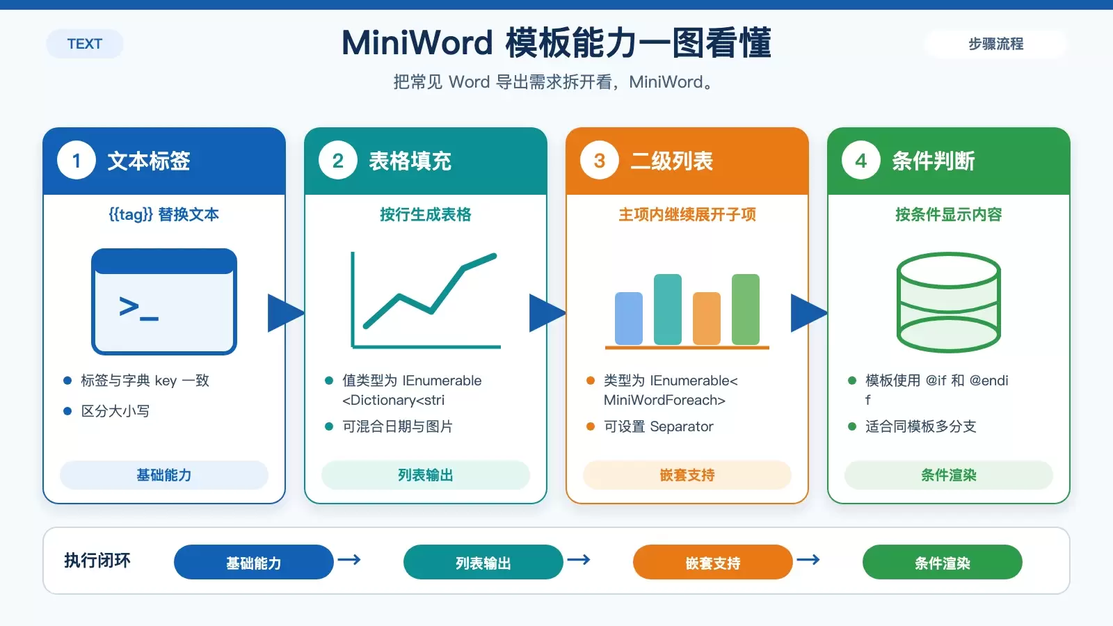 MiniWord:一款适合 .NET 项目的免费开源 Word 模板库