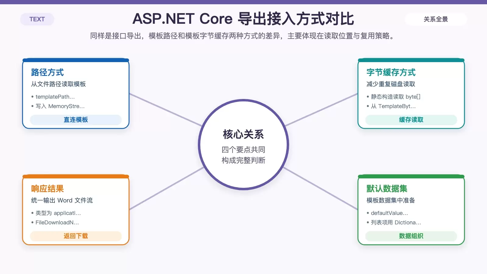 展示 ASP.NET Core 中按模板路径和按模板字节缓存导出 Word 的两种接入流程对比图