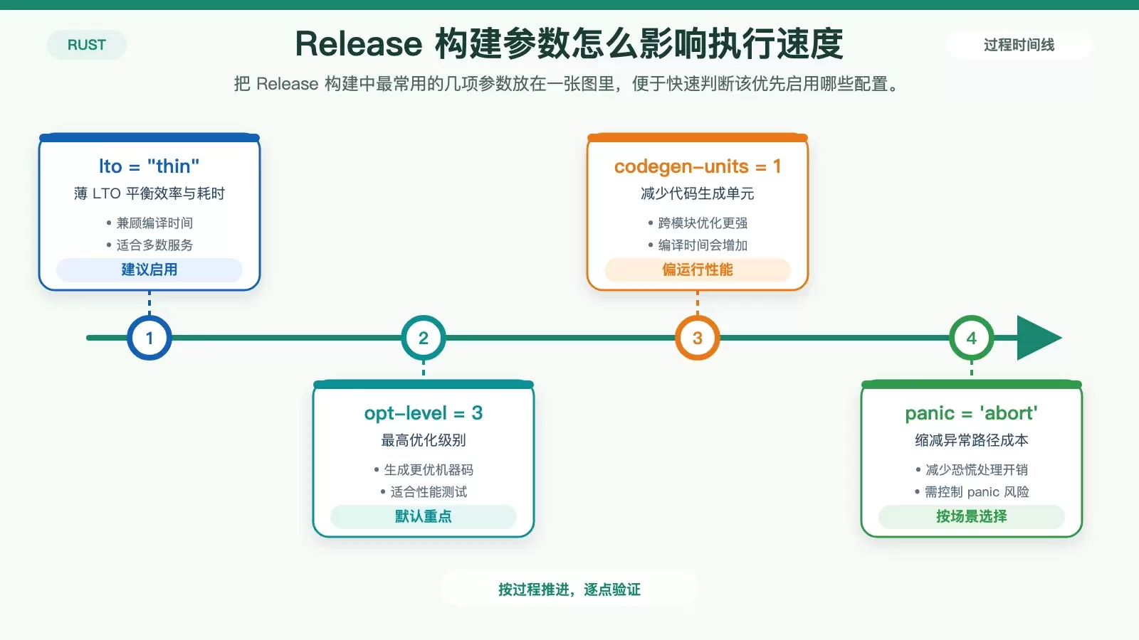 展示 Rust 发布构建优化项与取舍关系的白底信息图