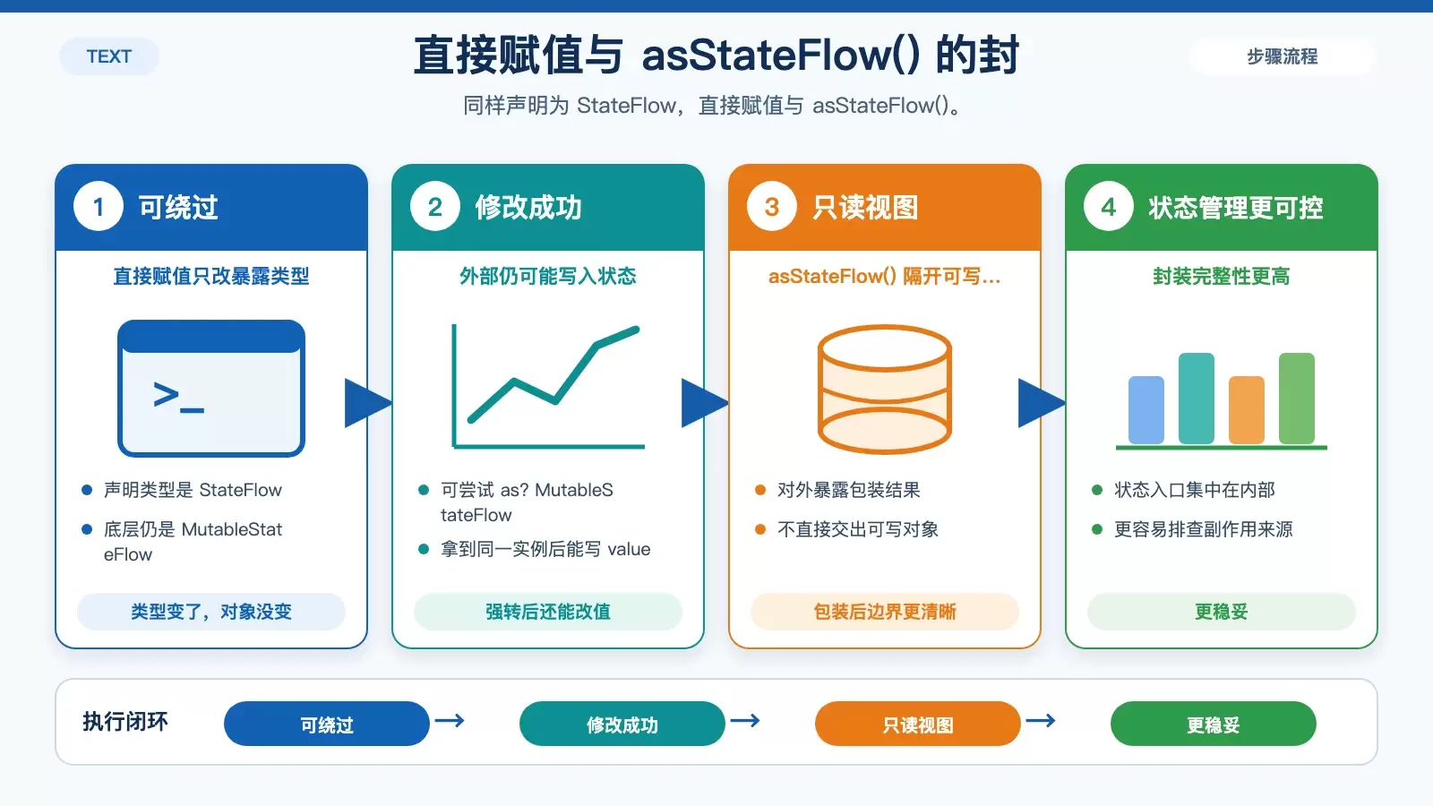 对比 asStateFlow 与直接赋值后，外部是否还能强转修改底层状态流