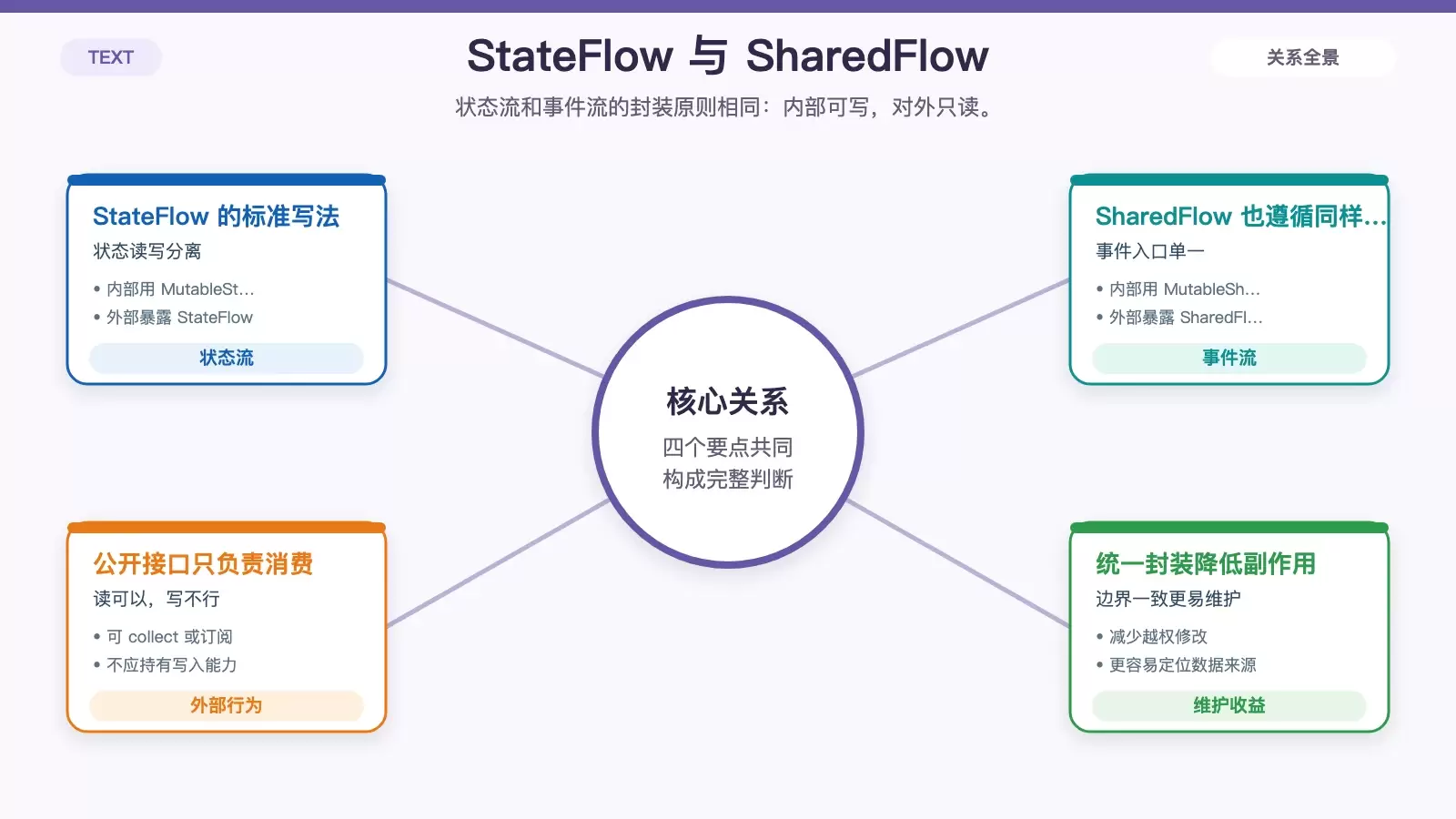 StateFlow 与 SharedFlow 的对外暴露方式对照图