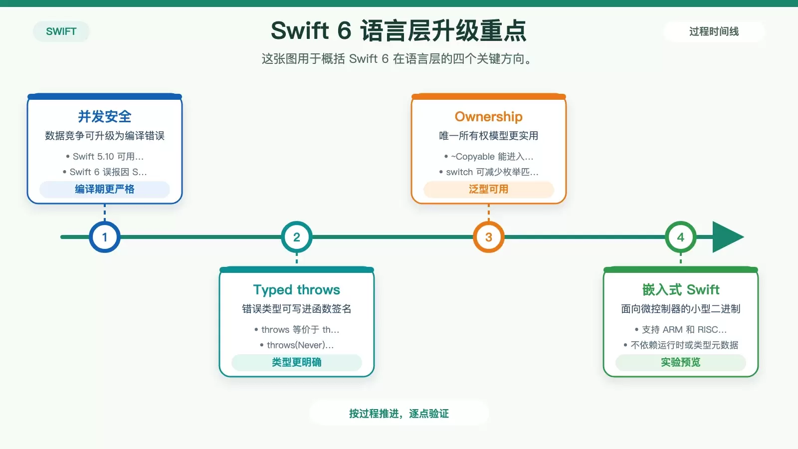 Swift 6 正式发布：从应用开发走向跨平台与嵌入式的新阶段