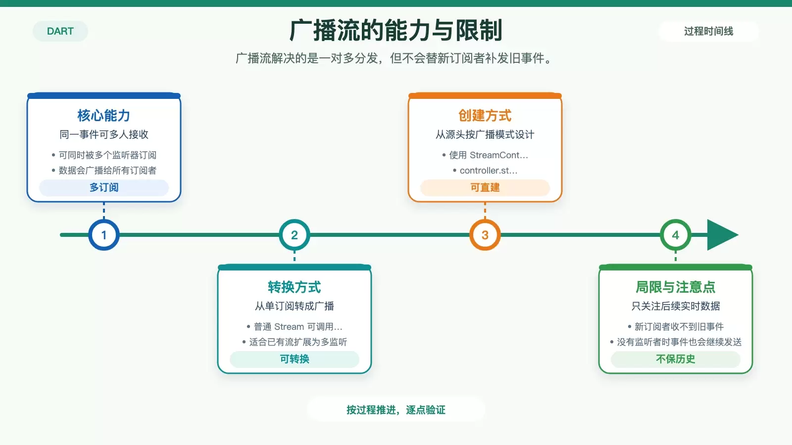 展示 Dart 广播流的创建方式、多监听行为与历史事件限制的信息图