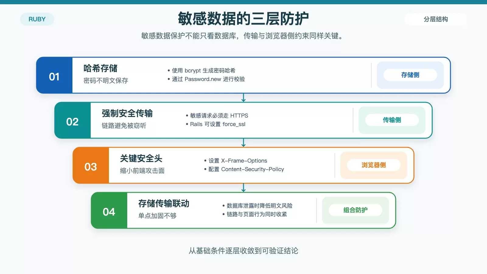 展示 Ruby 中密码哈希、HTTPS 传输与响应安全头之间的分层保护关系。