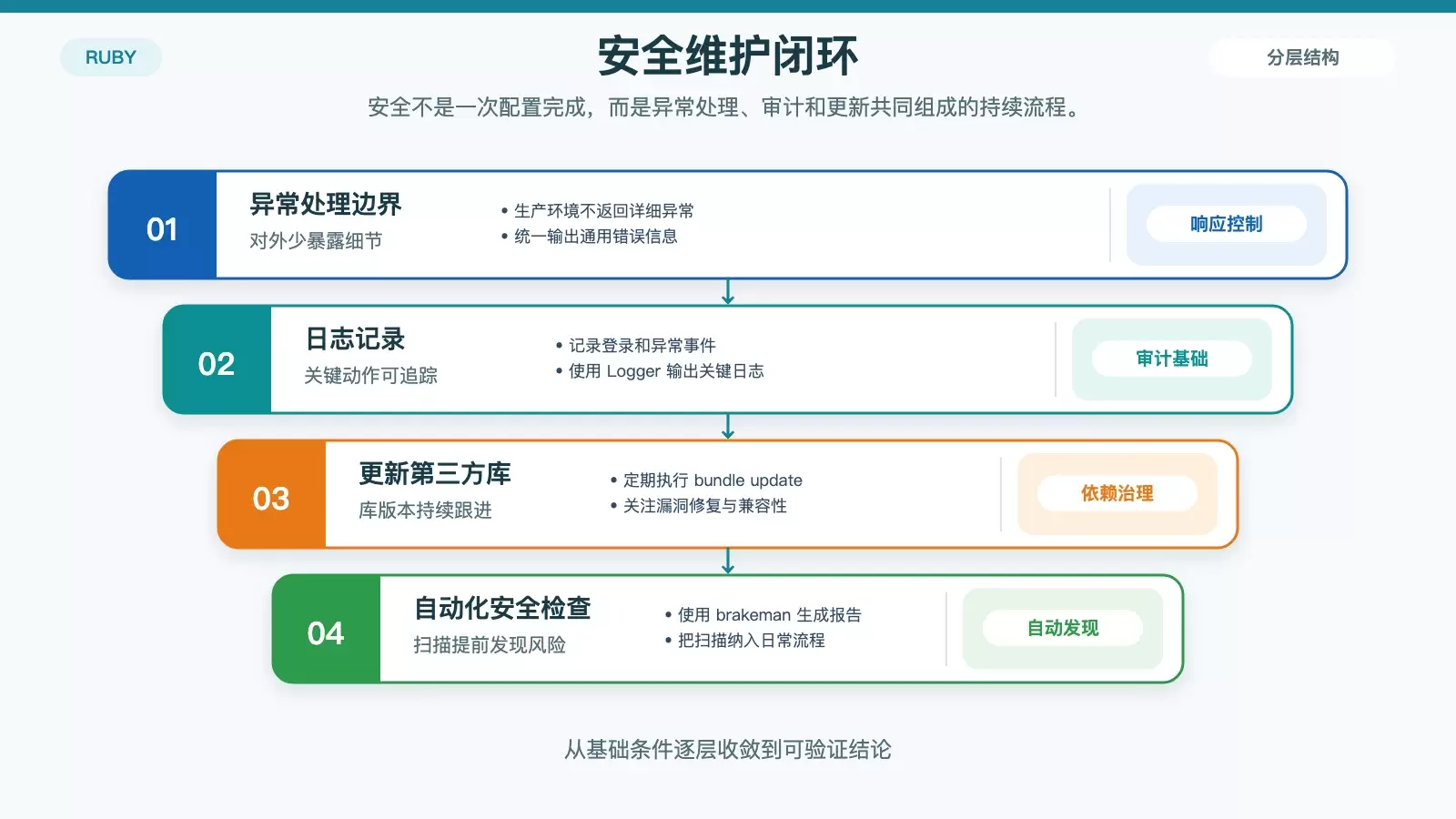 展示 Ruby 项目中的异常处理、日志记录、依赖更新和 Brakeman 扫描的持续维护闭环。