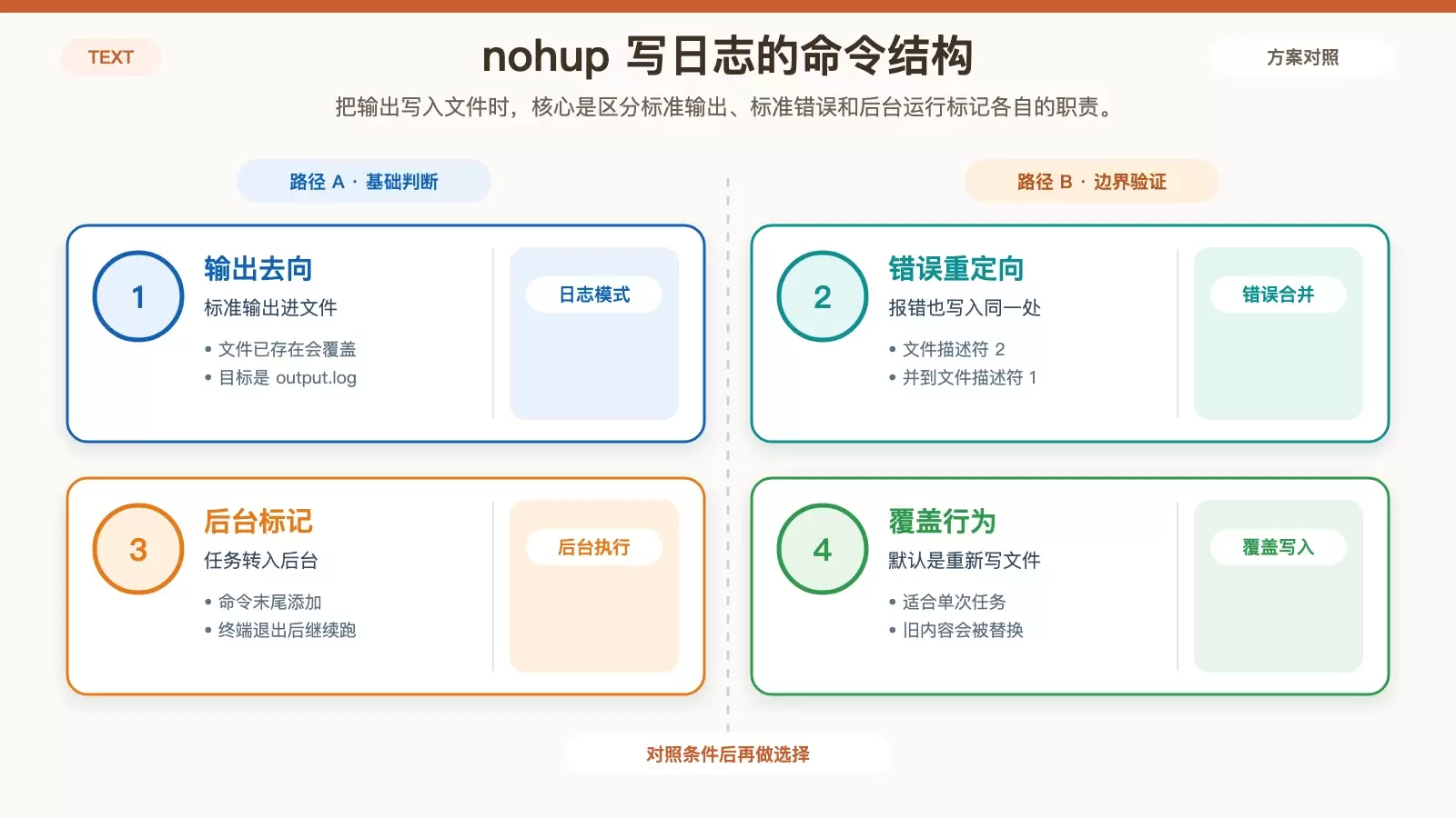 用信息图展示 nohup 命令中各个重定向片段的作用和最终去向