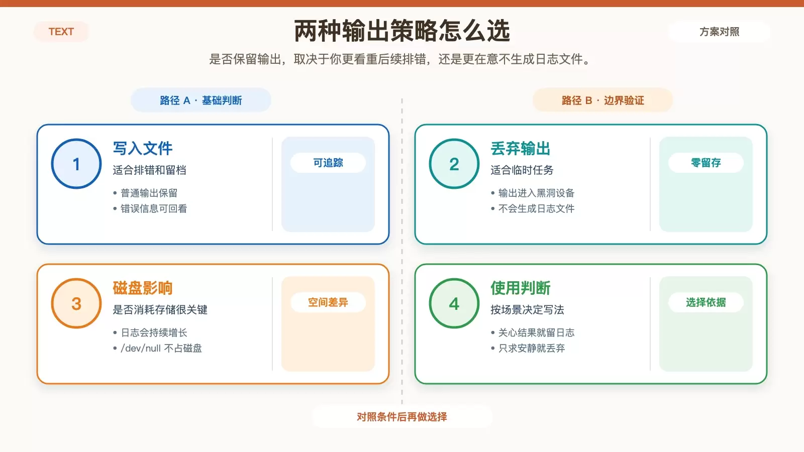 用对比图说明写入日志与重定向到 /dev/null 在保留信息和占用空间上的差异