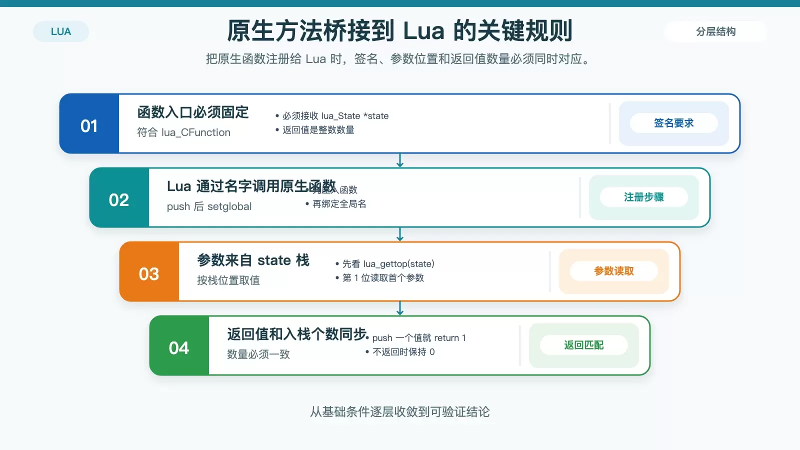 iOS 调用 Lua：方法传递、返回值与数组字典映射说明