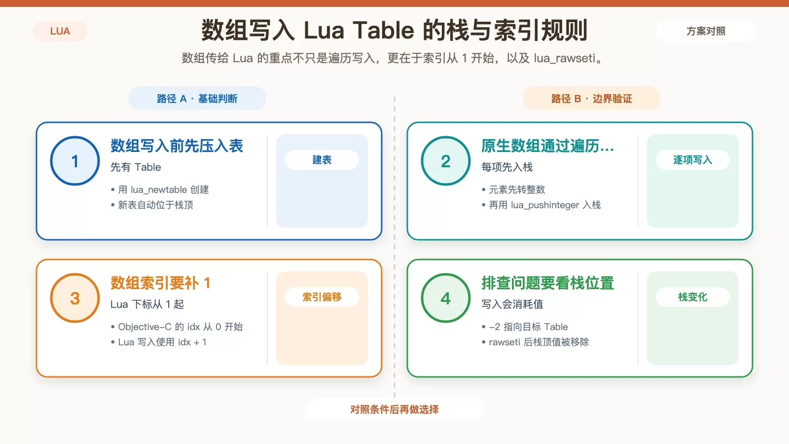 展示 NSArray 写入 Lua Table 时的索引规则与栈变化信息图