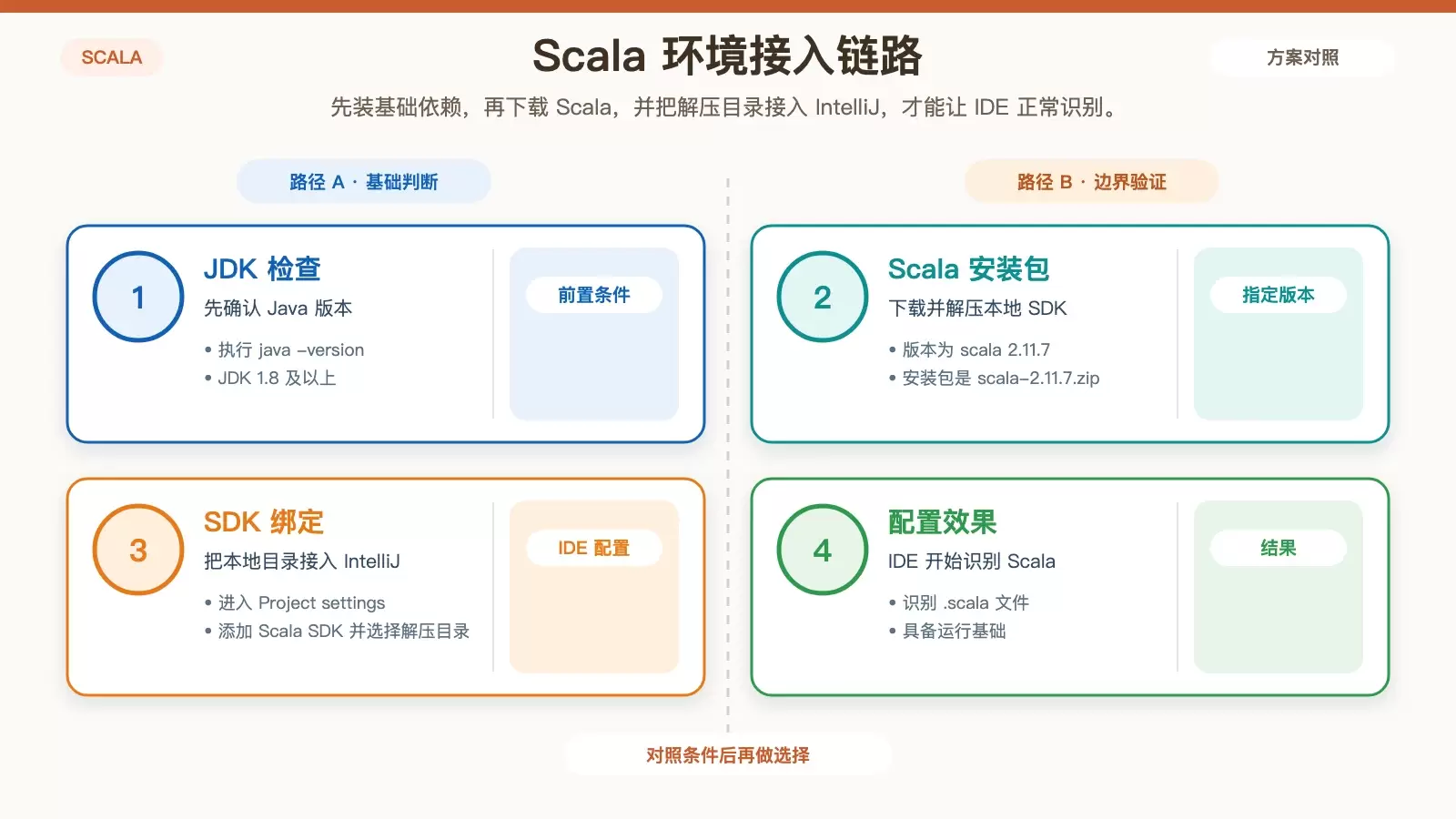 本地配置 Scala 开发环境：从 IntelliJ 接入到 Hello World 验证