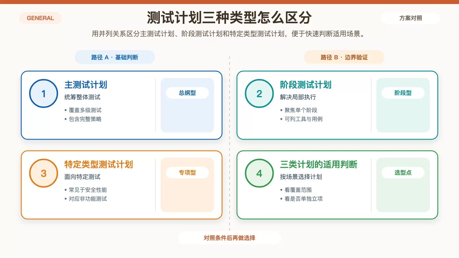 软件测试计划怎么写：定义、类型与编写要点