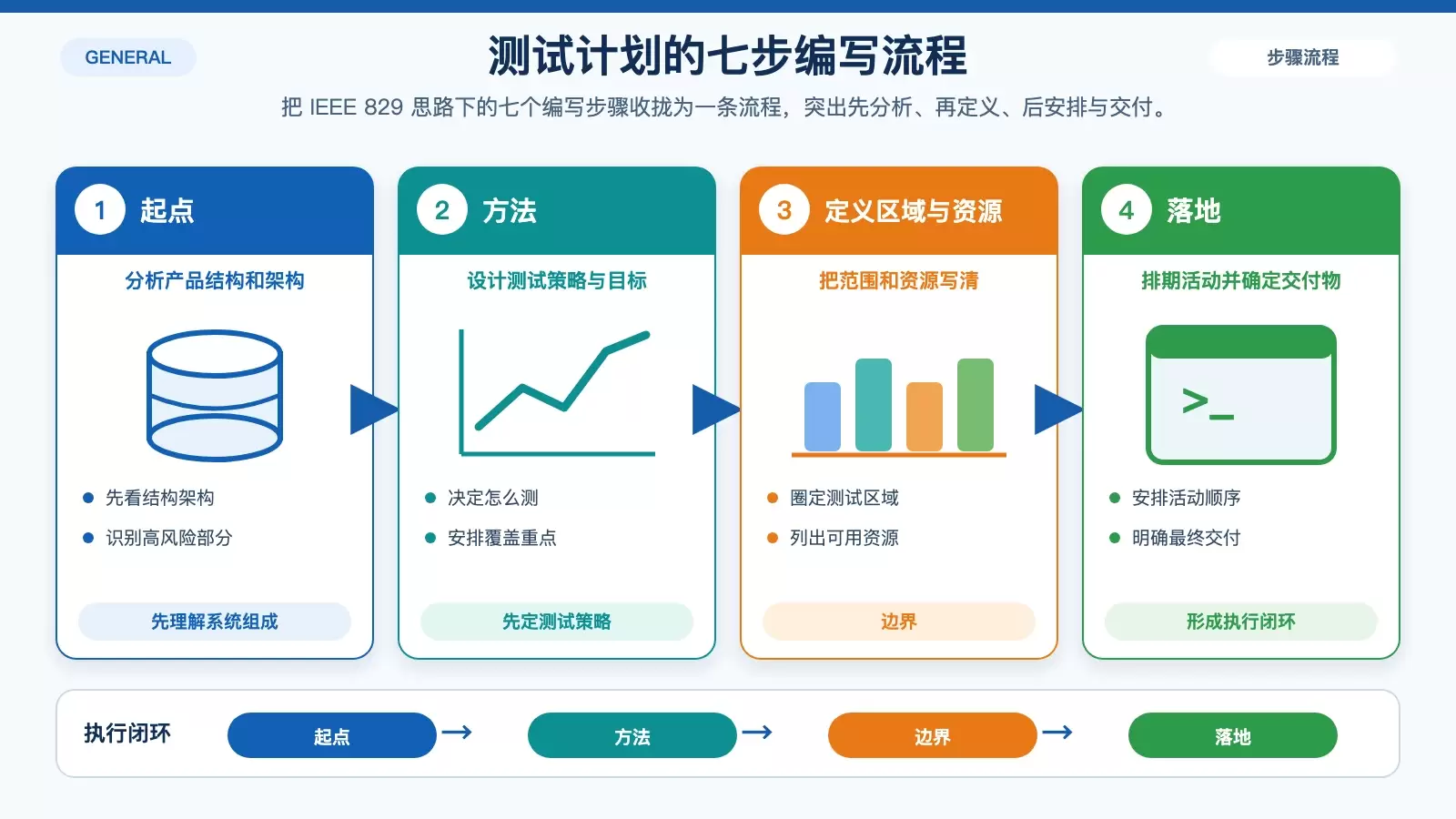 测试计划编写七步流程信息图