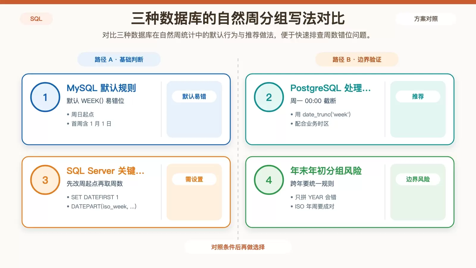 MySQL、PostgreSQL、SQL Server 自然周分组方式对比图