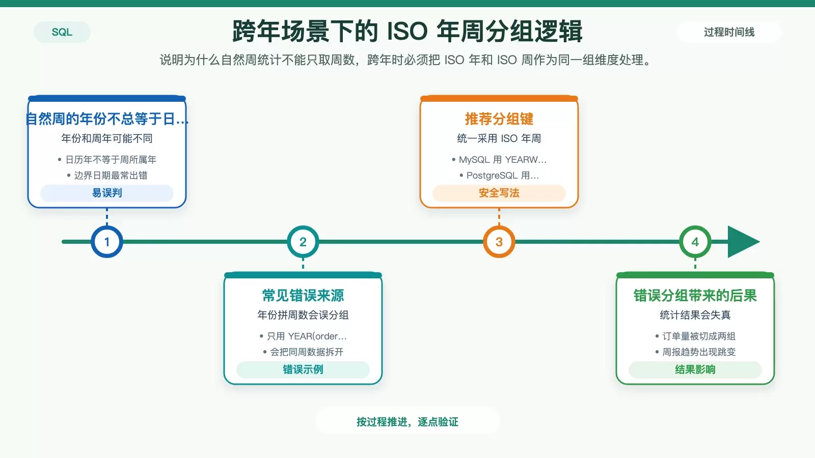 跨年边界下 ISO 年与 ISO 周联合分组示意图