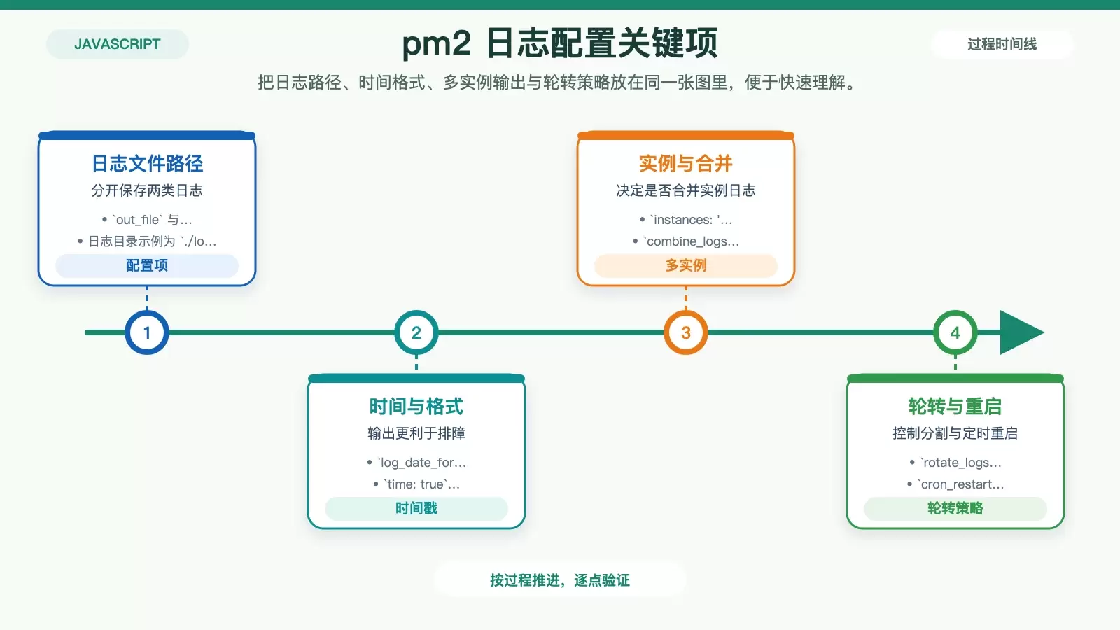 如何在 Ubuntu 上实现 Node.js 日志分割