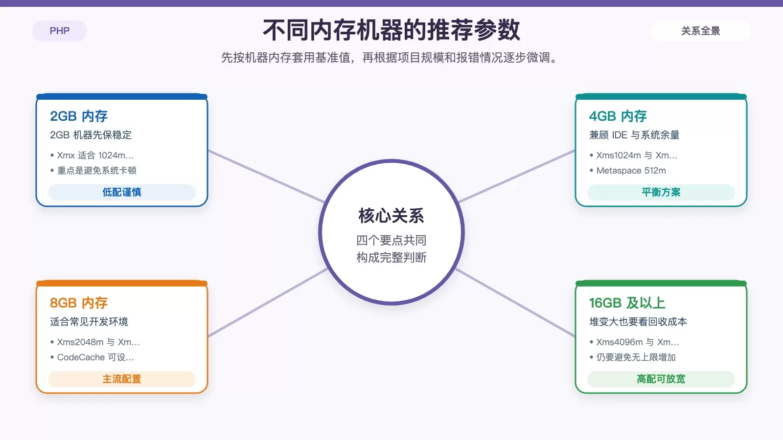 按 2GB、4GB、8GB、16GB 以上内存划分的 PHPStorm 推荐配置对比图。