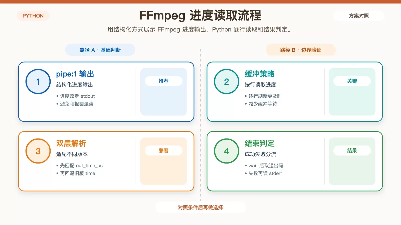 展示 FFmpeg 长任务时,Python 通过 Popen 和管道读取进度信息的流程图。