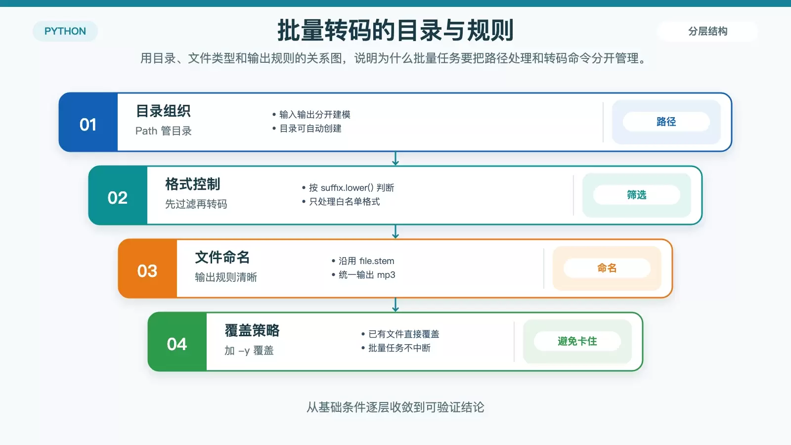 展示批量转换音频时的目录遍历、格式筛选、输出命名与覆盖策略关系图。