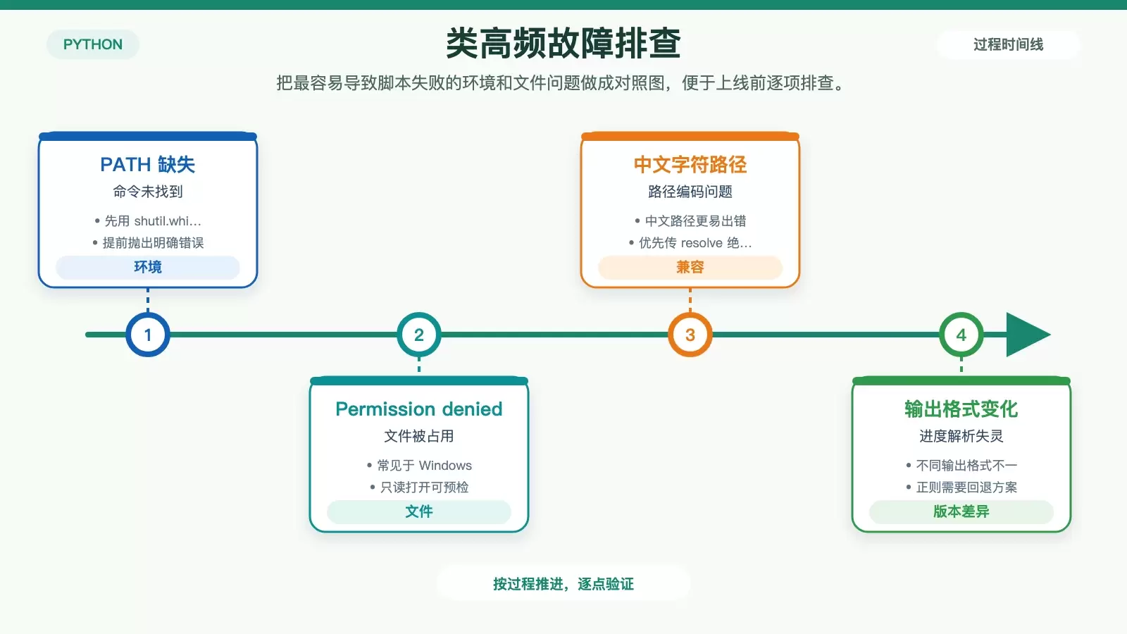 展示 Python 调用 FFmpeg 时,PATH、文件锁、中文路径和进度解析差异四类常见故障点。
