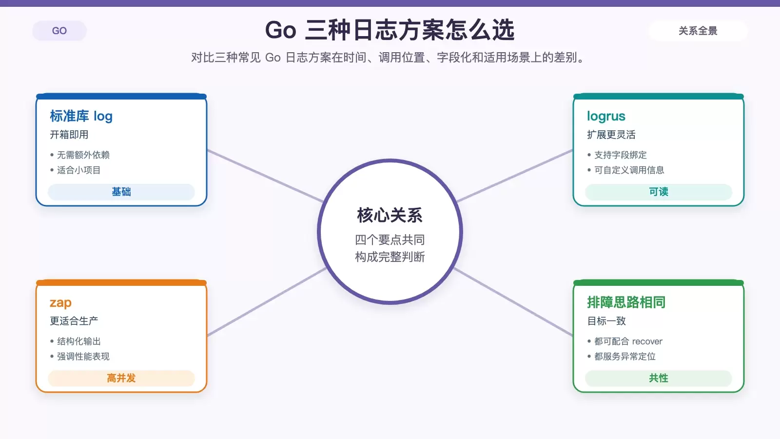 标准库 log、logrus 与 zap 在异常定位能力上的对比信息图
