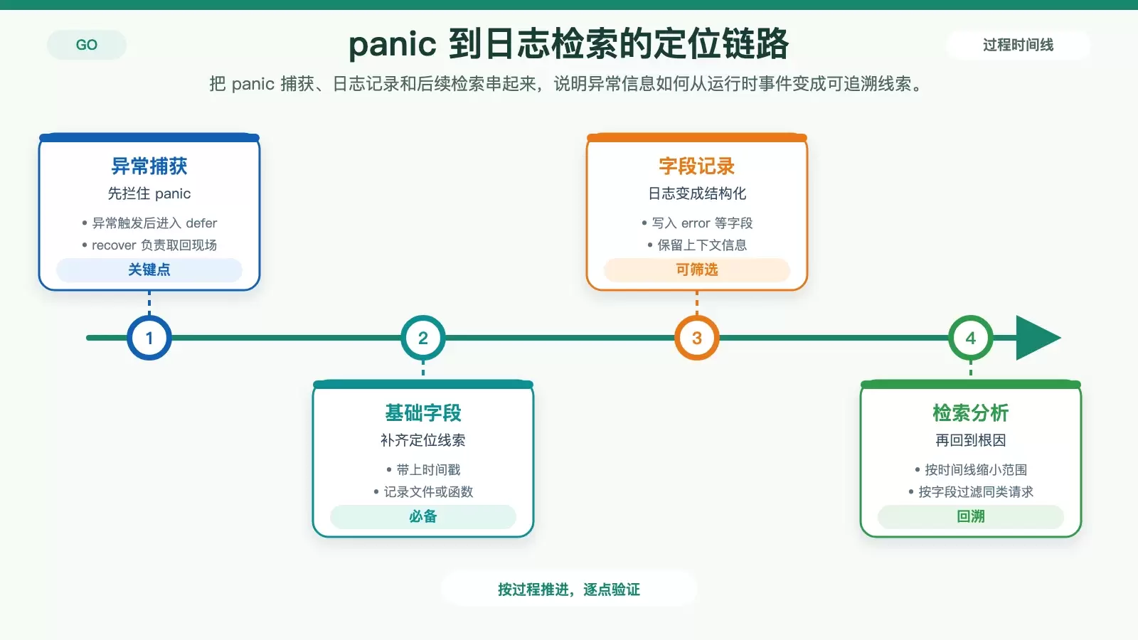 Go 中利用 defer 和 recover 记录 panic 的流程图