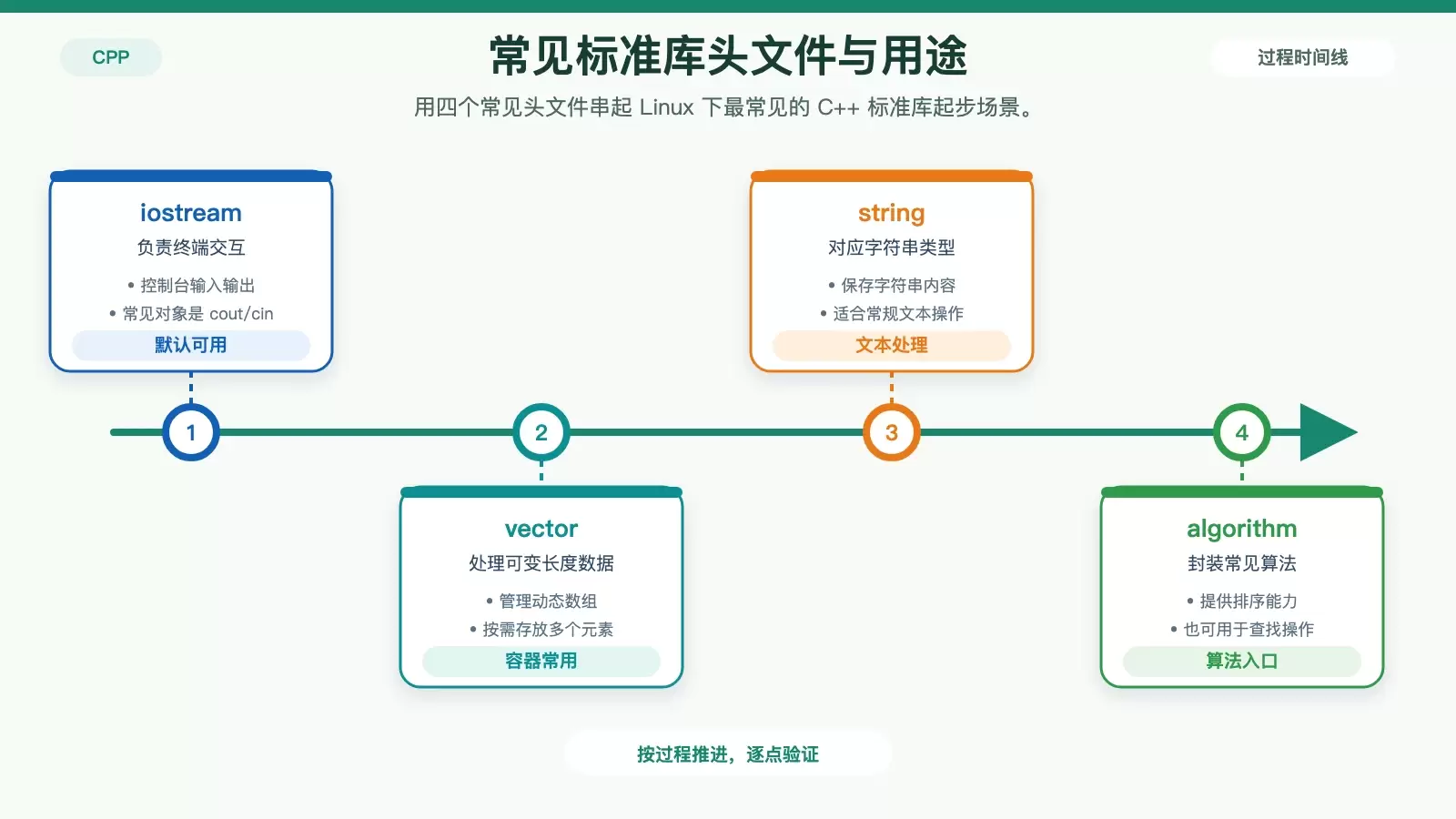 Linux 中如何使用 C++ 标准库