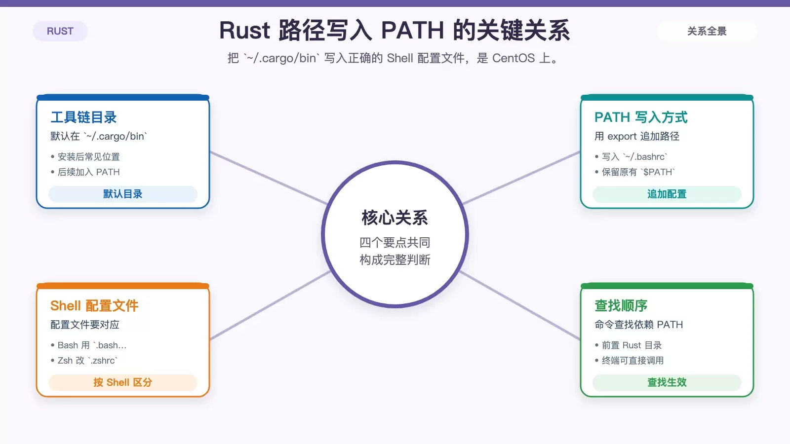 展示 Rust 安装目录、PATH 写入位置和终端生效关系的白底信息图
