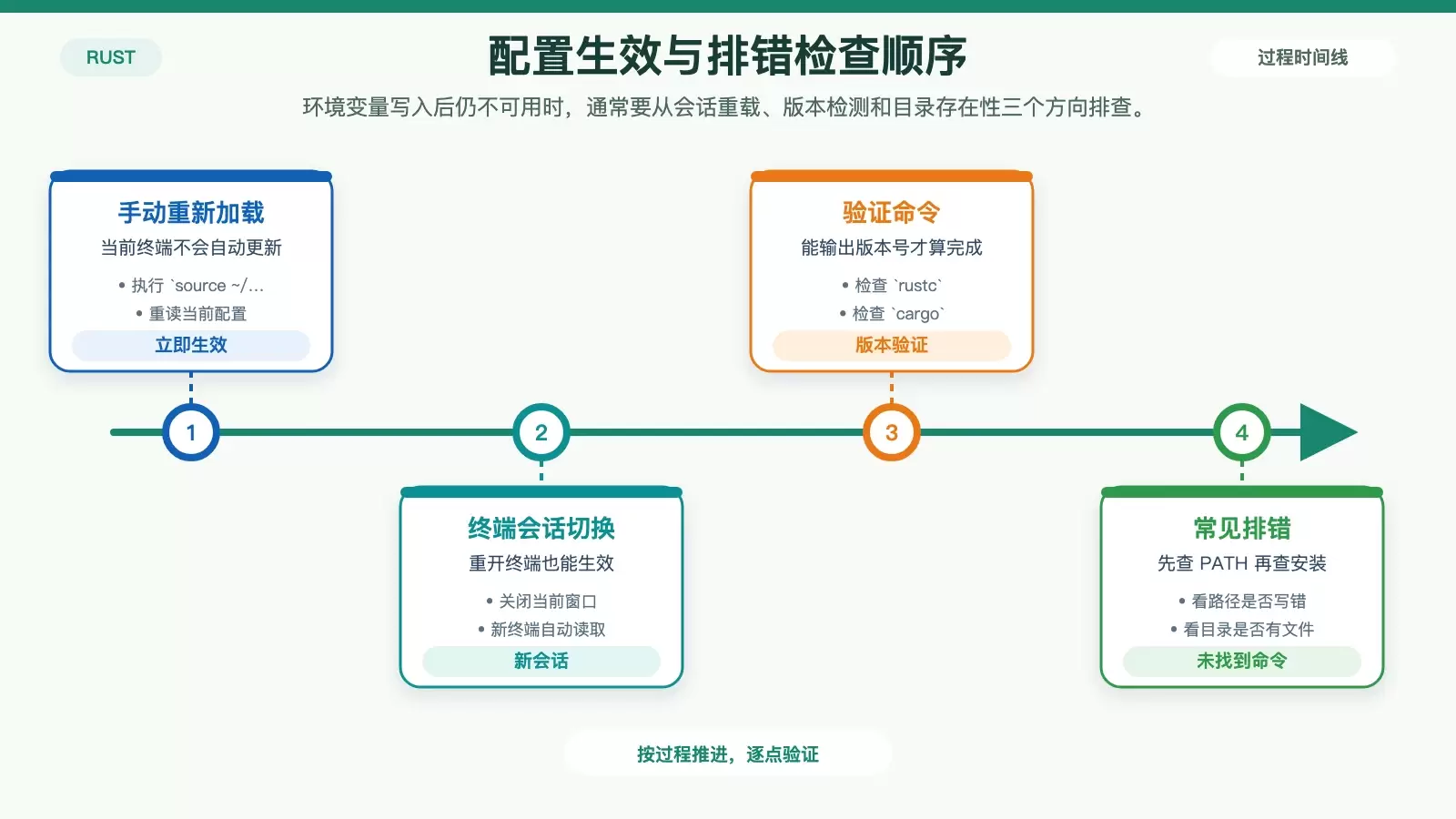 展示 source、生效时机与版本验证、常见报错排查顺序的白底信息图