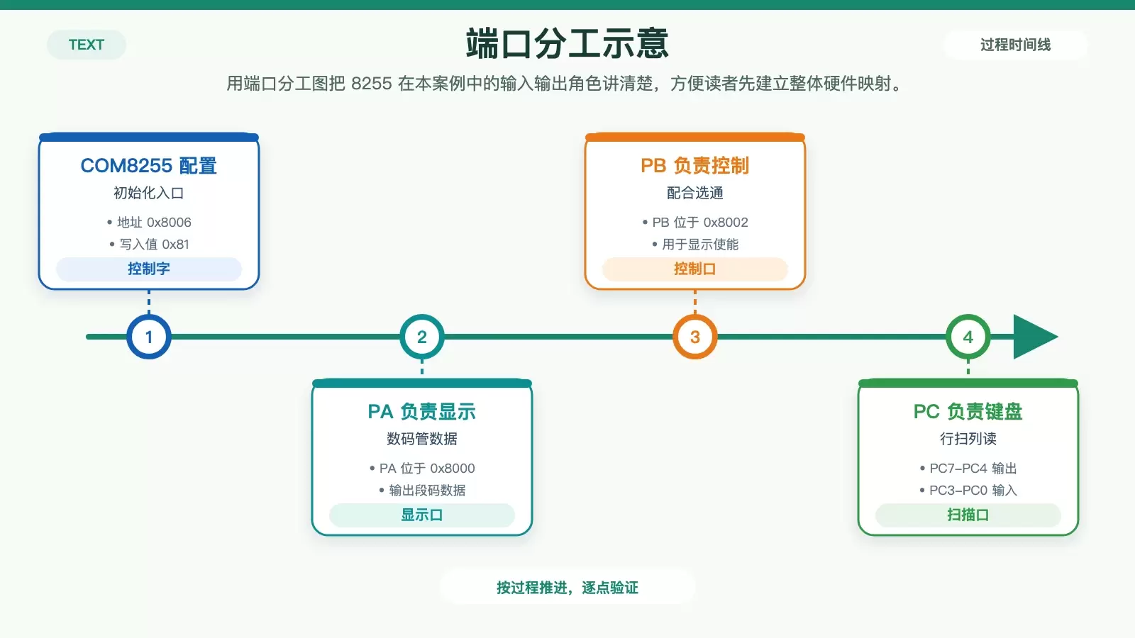 8255 端口分工与矩阵键盘、LED 连接关系图
