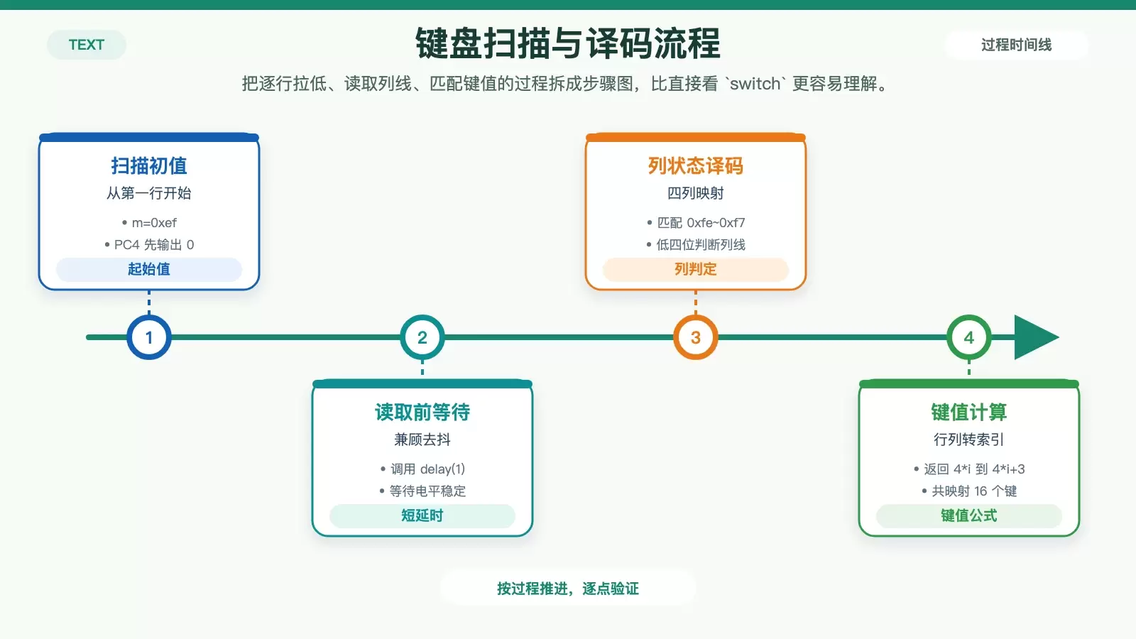 矩阵键盘逐行扫描与键值计算流程图