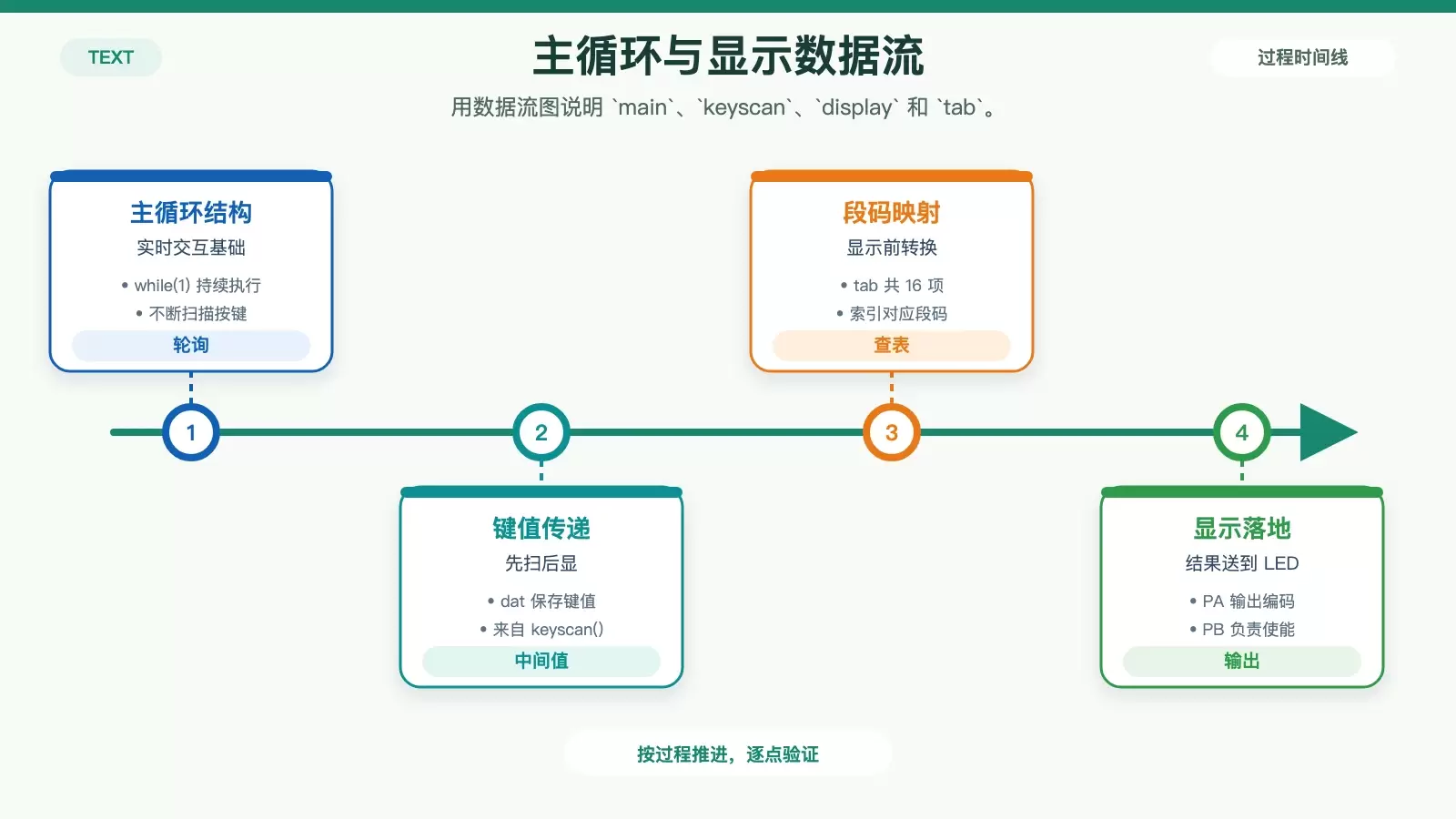 主循环中键盘扫描到 LED 显示的数据流关系图