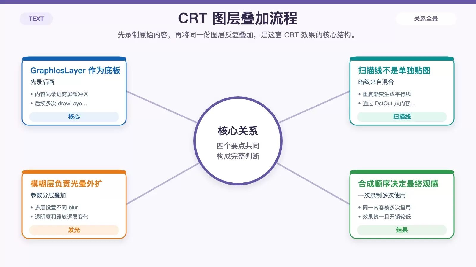 展示 GraphicsLayer 录制内容后，如何被扫描线和多层模糊重复复用的流程信息图。