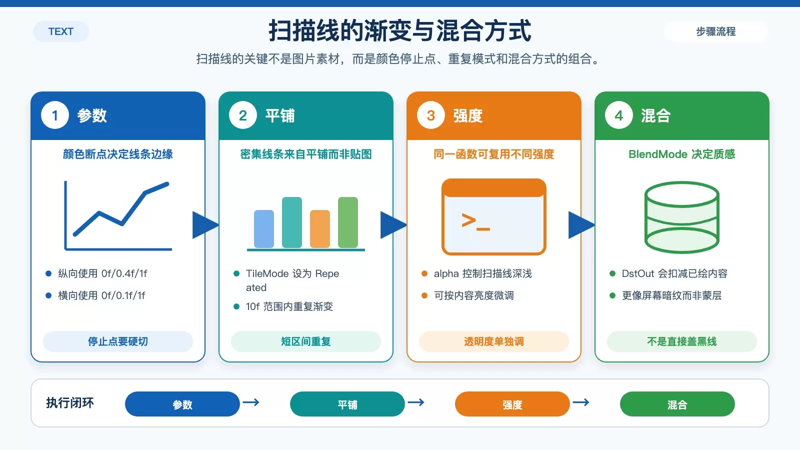 展示扫描线渐变参数如何形成重复暗纹的结构信息图。