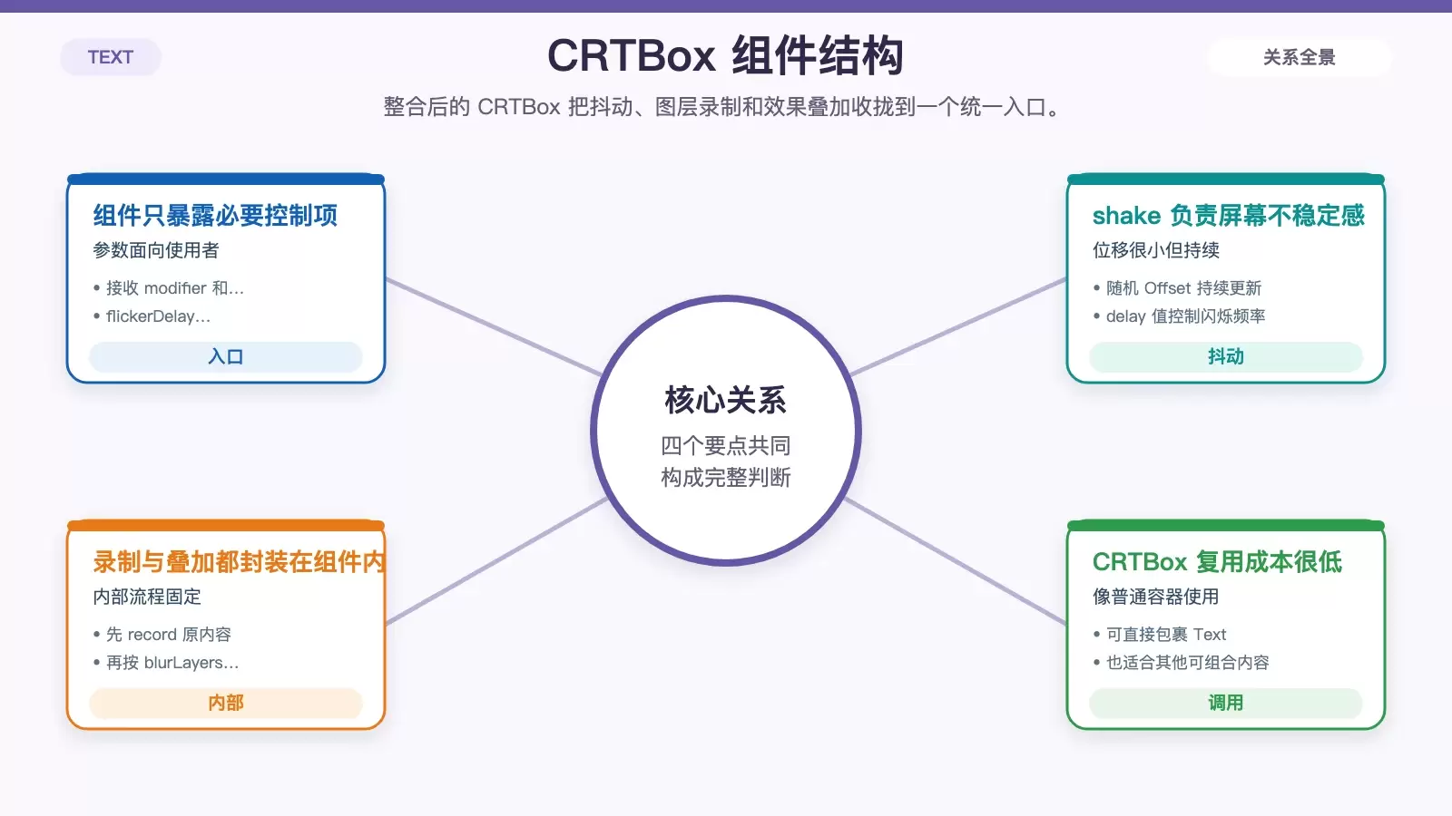 展示 CRTBox 组件中抖动循环、参数入口和最终调用方式的结构信息图。