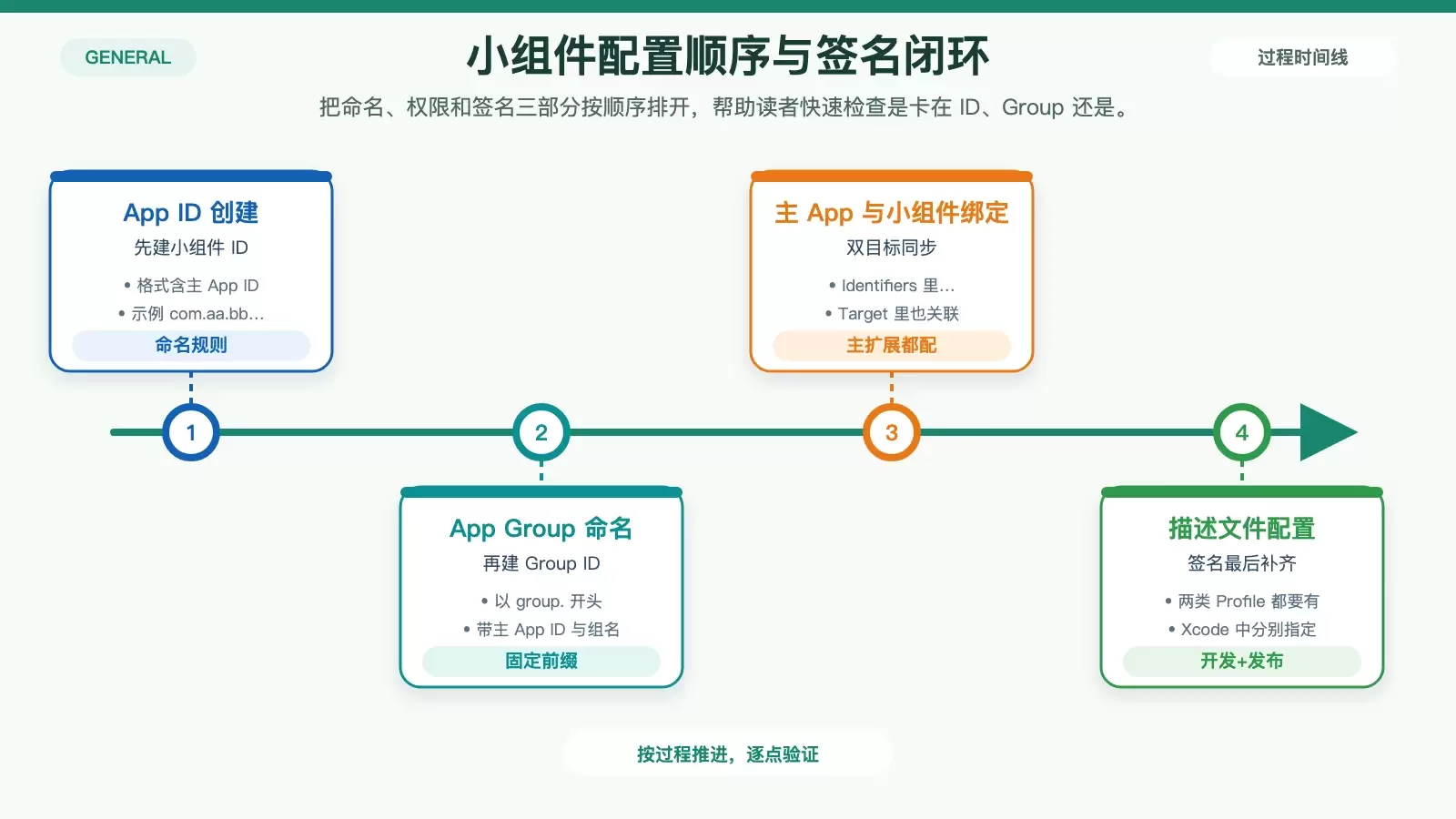 展示小组件 App ID、Group ID 与描述文件创建顺序的白底流程信息图