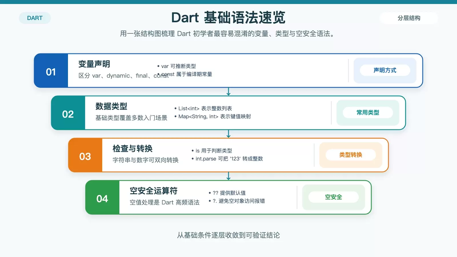 Dart 基础教程：从环境搭建到异步编程的入门梳理