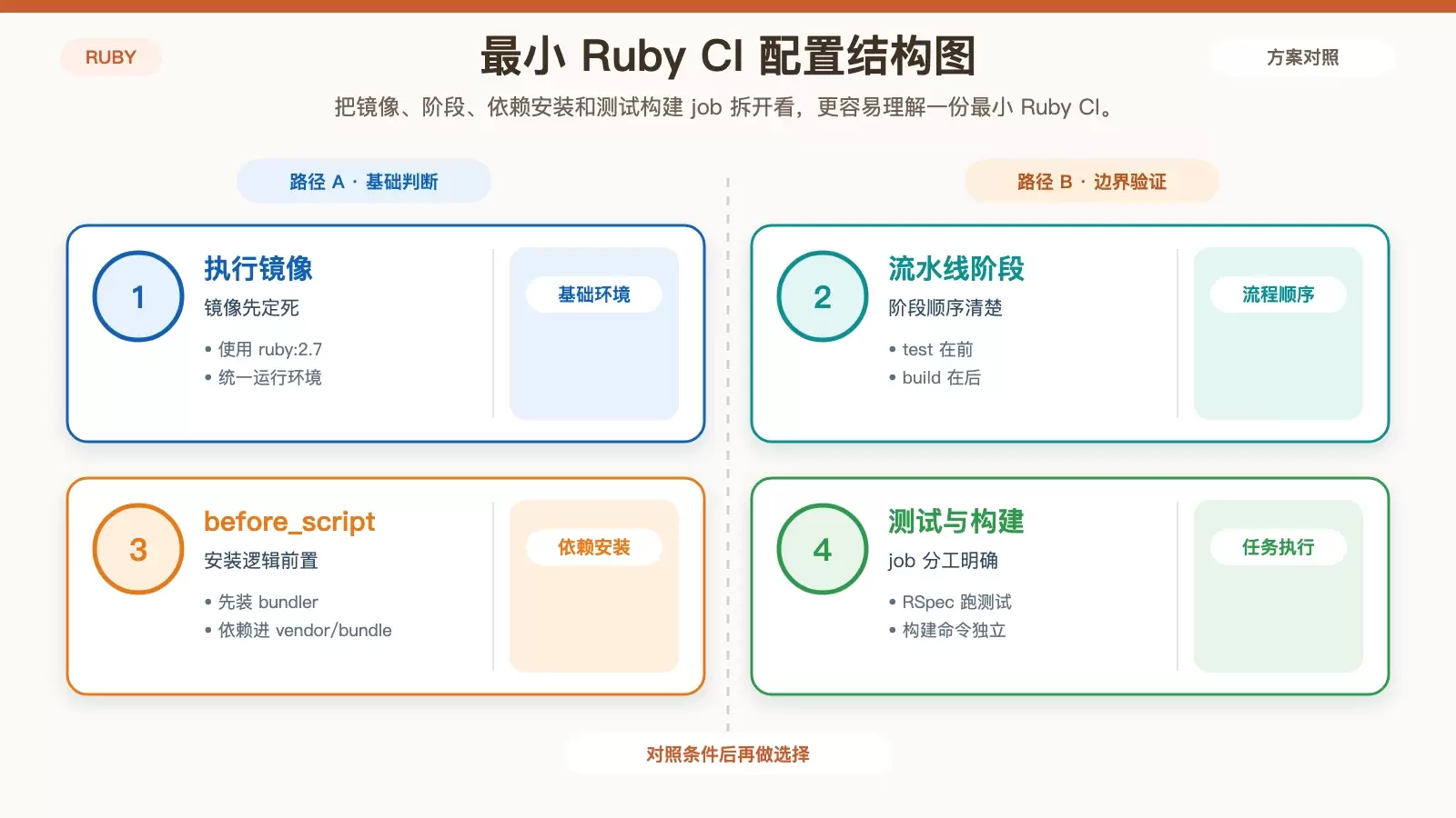 Ruby 使用 GitLab CI:从基础配置到多阶段流水线
