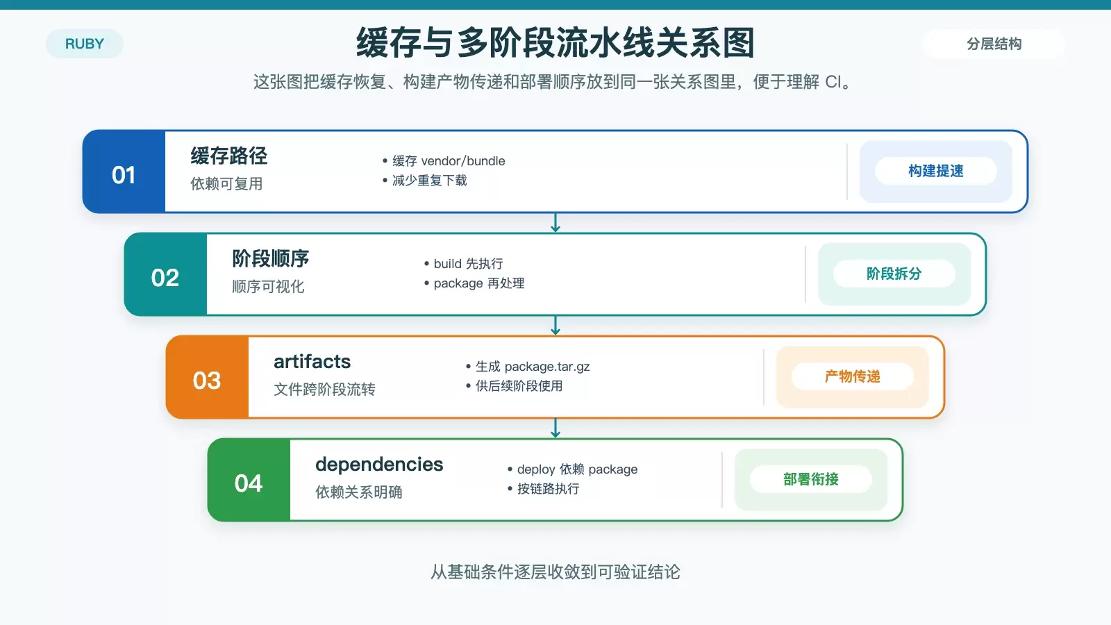 展示 GitLab CI 缓存和多阶段依赖关系的信息图