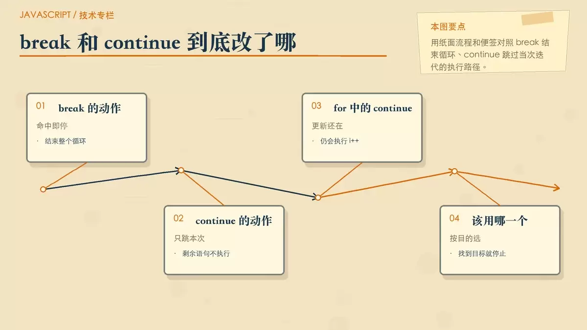 break 与 continue 在单层循环中的执行差异示意图