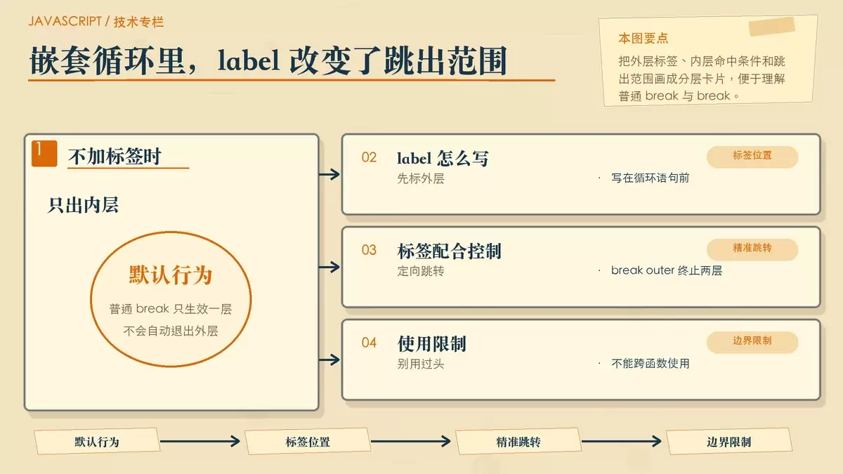 label 配合 break 跳出多层循环的范围示意图