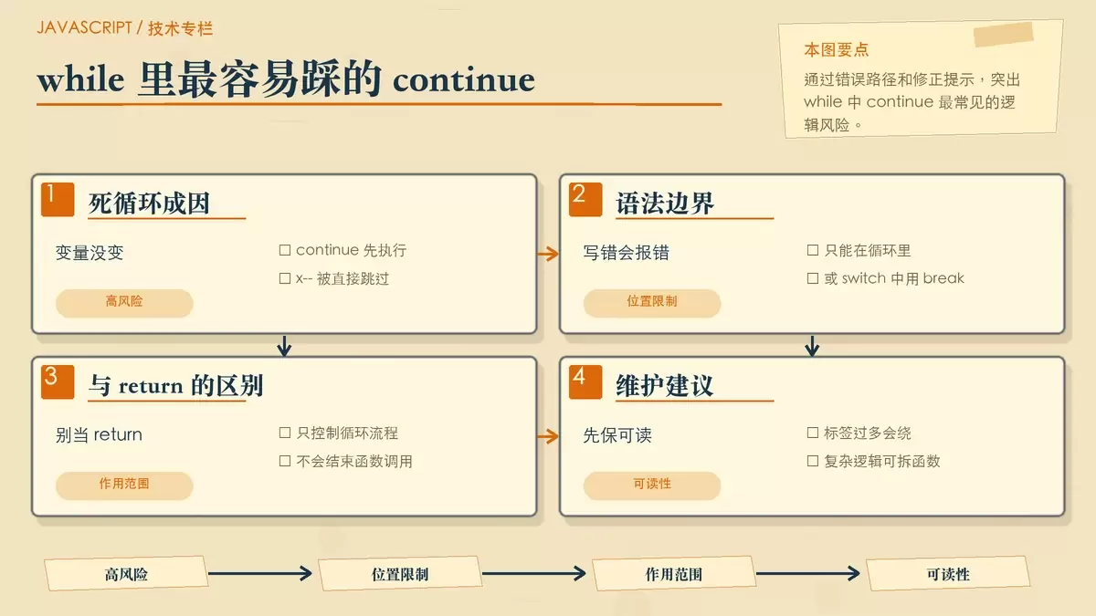 while 循环中 continue 导致变量未更新、进而死循环的风险示意图