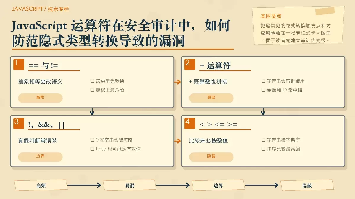 JavaScript 运算符在安全审计中，如何防范隐式类型转换导致的漏洞
