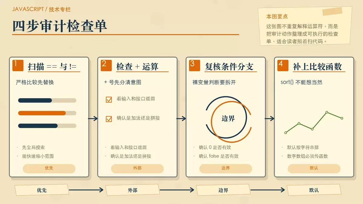 用检查清单形式展示审计时可直接执行的四类排查动作