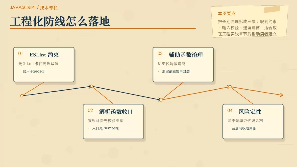 展示从 Lint、入口校验到历史代码隔离的工程化防御路径