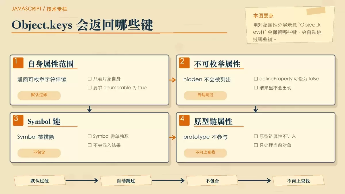 JavaScript 对象属性遍历怎么过滤不可枚举属性？先搞清 Object.keys 的默认边界