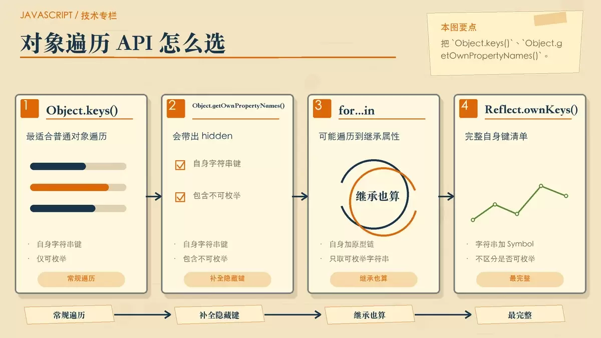 几种对象遍历 API 返回范围的对比卡片图