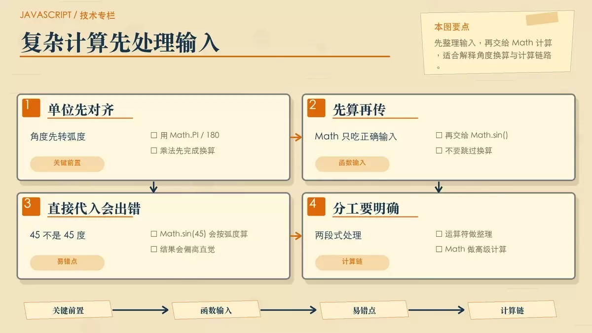 展示角度换算、精度处理和 Math 调用顺序的暖色专栏配图
